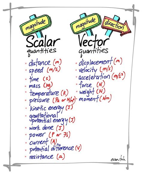 which of the following is a scalar quantity|Scalar vs Vector – Definitions and Examples .